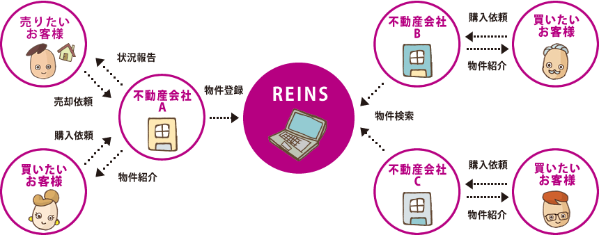 レインズと不動産流通の仕組み